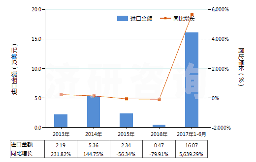 2013-2017年6月中國聚對(duì)苯二甲酰對(duì)苯二胺短纖（已梳或經(jīng)其他紡前加工）(HS55061012)進(jìn)口總額及增速統(tǒng)計(jì)